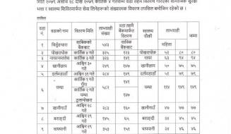 सामाजिक सुरक्षा भत्ता तथा स्वास्थ्य शिबिरको संख्यात्मक विवरण