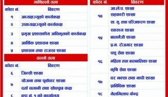 कार्यालय भवन तथा कार्यकक्षहरुकोे विवरण